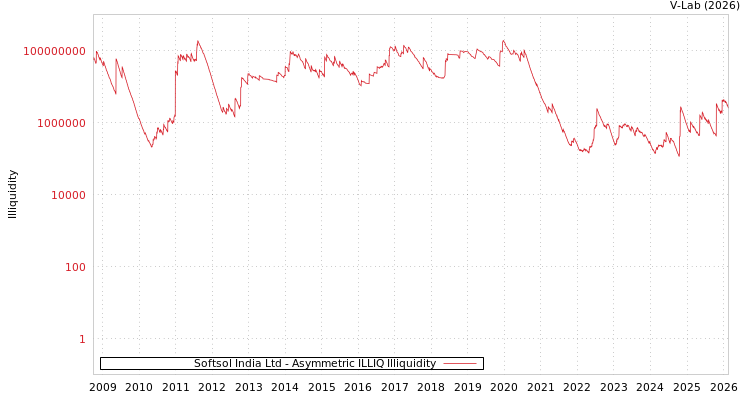 graph of Softsol India Ltd ILLIQ-AMEM