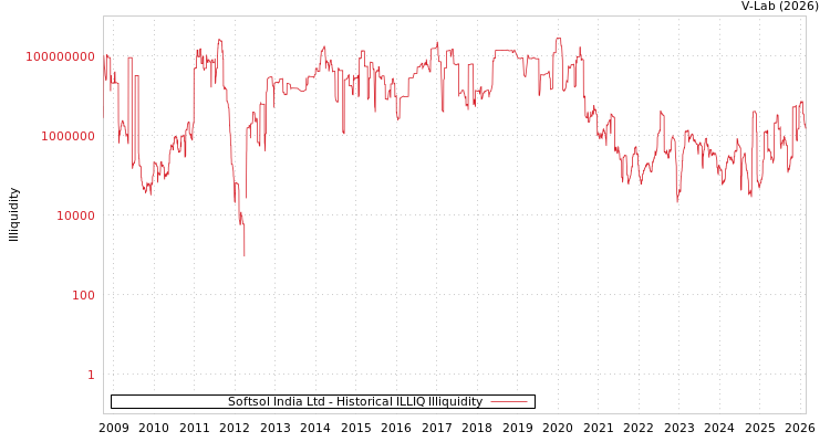 graph of Softsol India Ltd ILLIQ-HIST