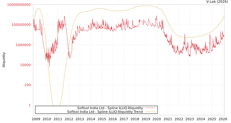 graph of Softsol India Ltd ILLIQ-SMEM