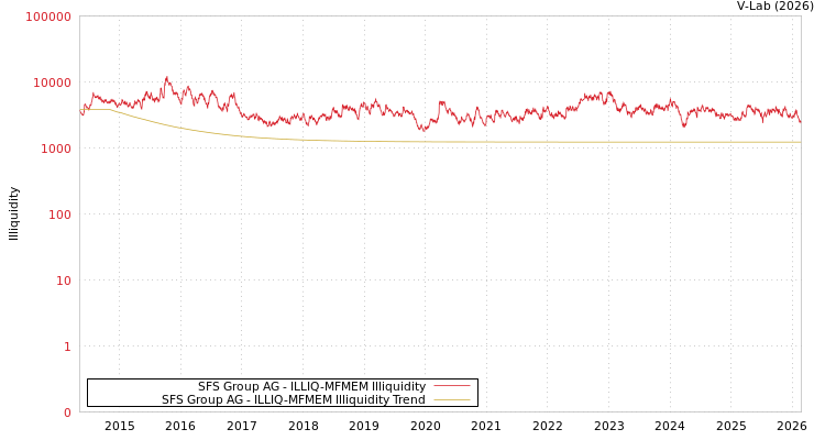 graph of SFS Group AG ILLIQ-MFMEM