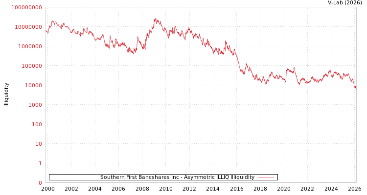 graph of Southern First Bancshares Inc ILLIQ-AMEM