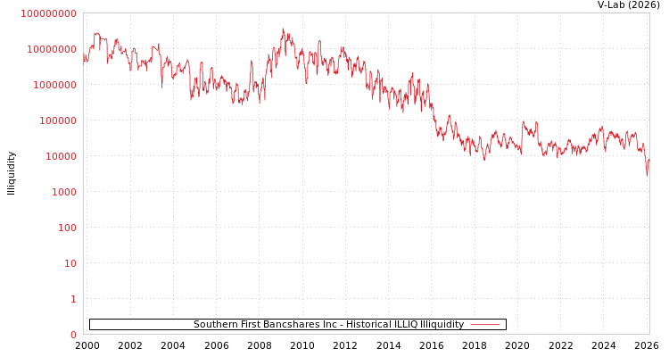 graph of Southern First Bancshares Inc ILLIQ-HIST