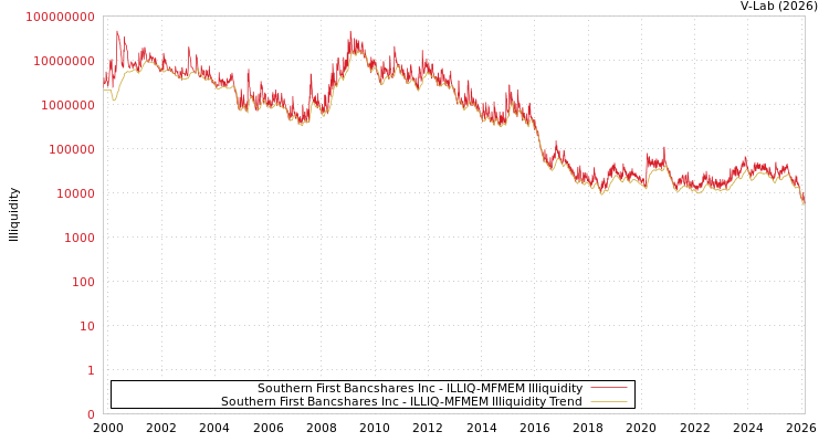 graph of Southern First Bancshares Inc ILLIQ-MFMEM