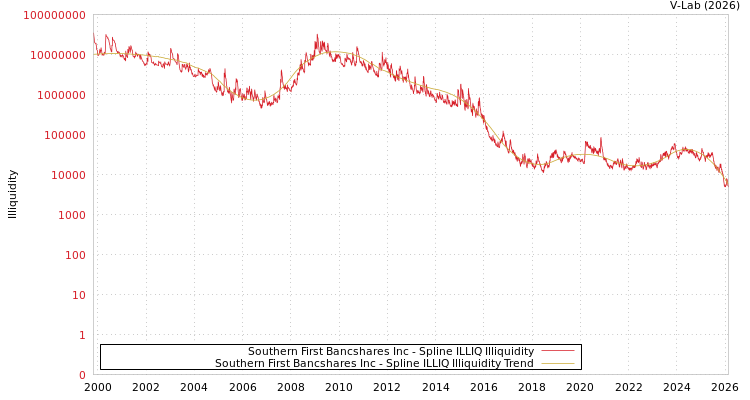 graph of Southern First Bancshares Inc ILLIQ-SMEM