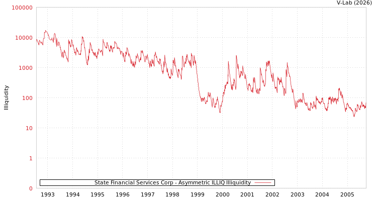 graph of State Financial Services Corp ILLIQ-AMEM