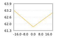 Impact of return on liquidity tomorrow