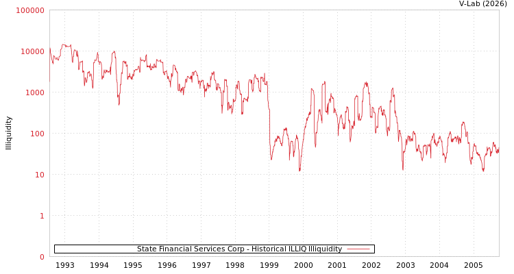 graph of State Financial Services Corp ILLIQ-HIST
