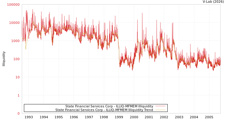 graph of State Financial Services Corp ILLIQ-MFMEM