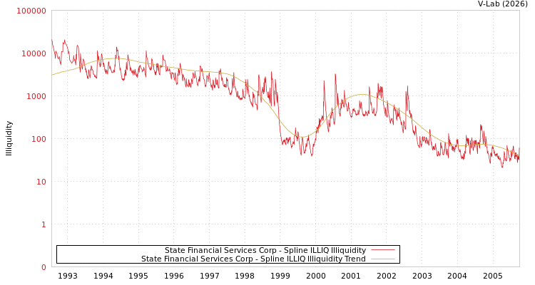 graph of State Financial Services Corp ILLIQ-SMEM