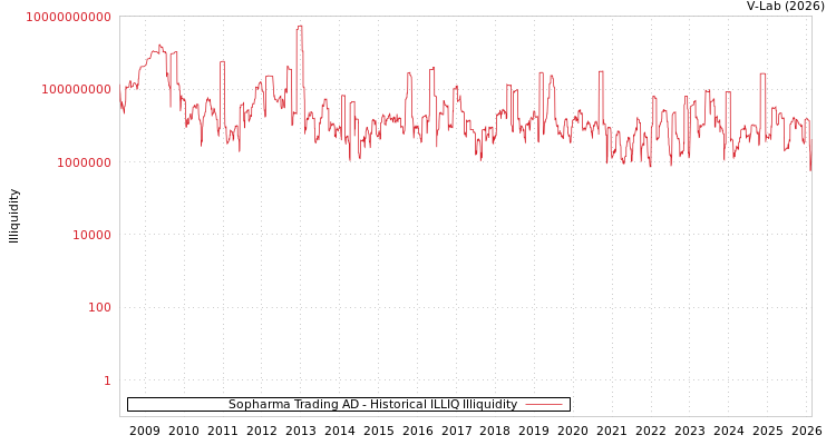 graph of Sopharma Trading AD ILLIQ-HIST