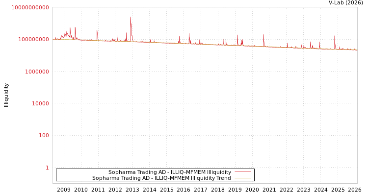 graph of Sopharma Trading AD ILLIQ-MFMEM