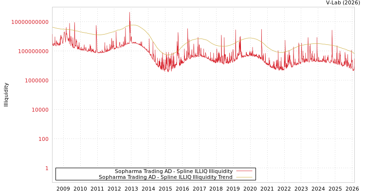 graph of Sopharma Trading AD ILLIQ-SMEM