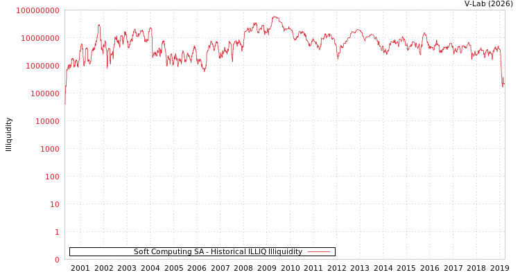 graph of Soft Computing SA ILLIQ-HIST