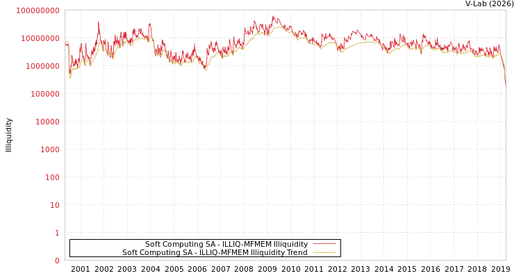 graph of Soft Computing SA ILLIQ-MFMEM