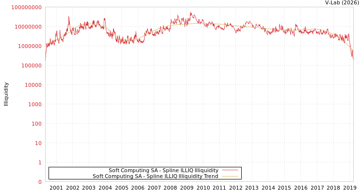 graph of Soft Computing SA ILLIQ-SMEM