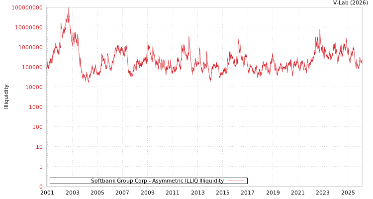 graph of Softbank Group Corp ILLIQ-AMEM