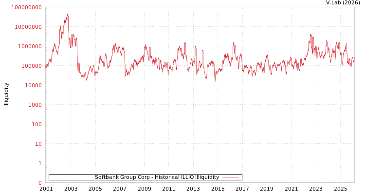 graph of Softbank Group Corp ILLIQ-HIST