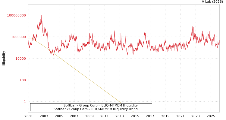 graph of Softbank Group Corp ILLIQ-MFMEM