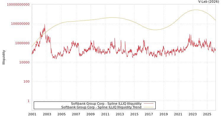 graph of Softbank Group Corp ILLIQ-SMEM