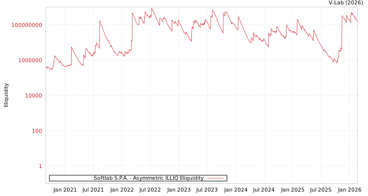 graph of Softlab S.P.A. ILLIQ-AMEM