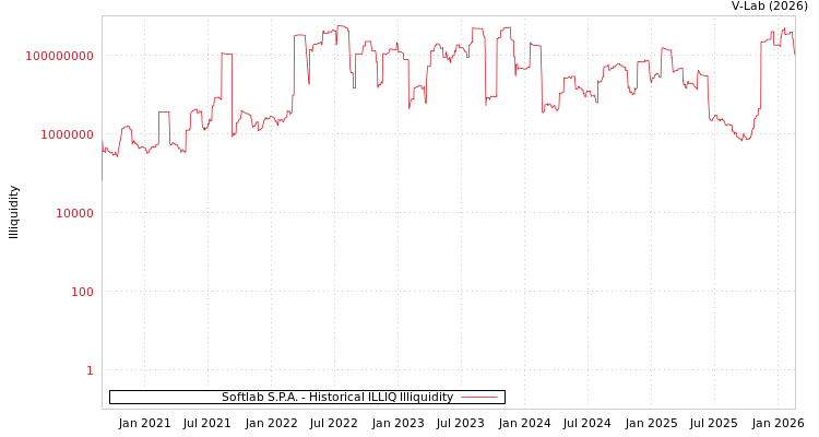 graph of Softlab S.P.A. ILLIQ-HIST