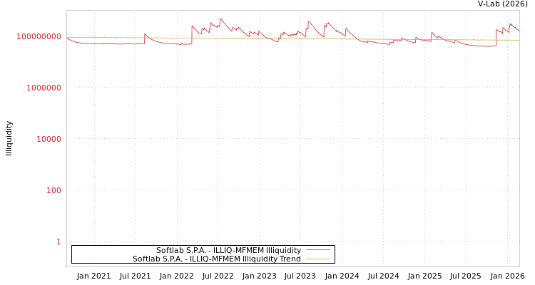 graph of Softlab S.P.A. ILLIQ-MFMEM