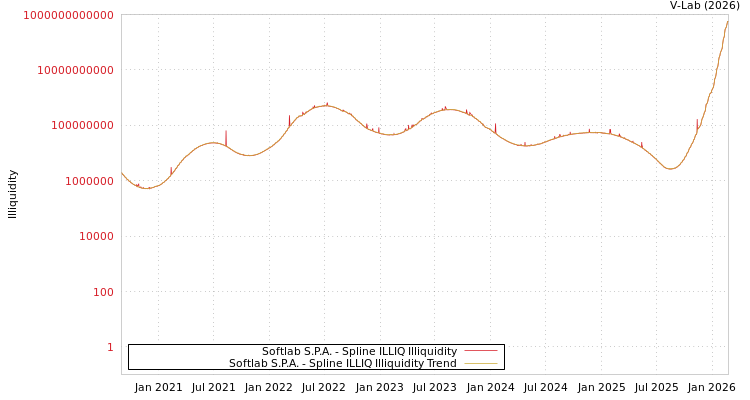 graph of Softlab S.P.A. ILLIQ-SMEM