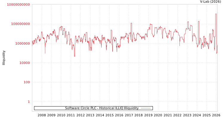 graph of Software Circle PLC ILLIQ-HIST