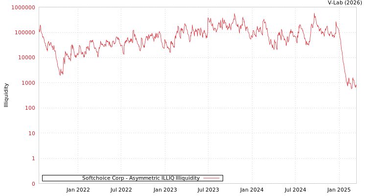 graph of Softchoice Corp ILLIQ-AMEM