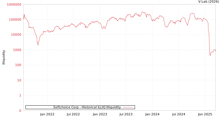 graph of Softchoice Corp ILLIQ-HIST