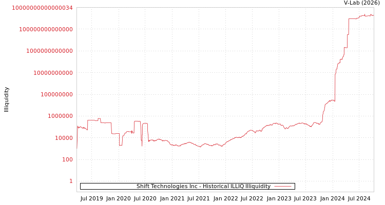 graph of Shift Technologies Inc ILLIQ-HIST