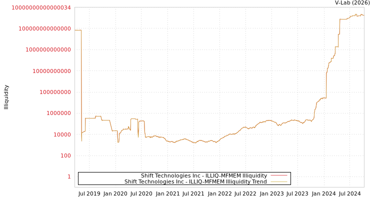 graph of Shift Technologies Inc ILLIQ-MFMEM