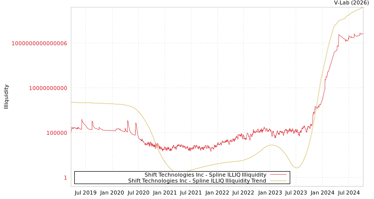 graph of Shift Technologies Inc ILLIQ-SMEM