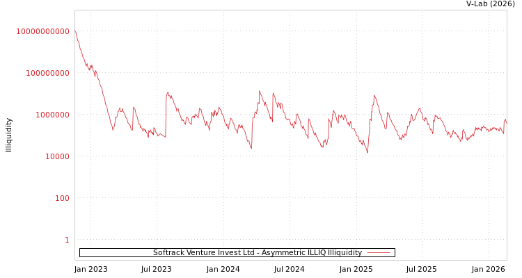 graph of Softrack Venture Invest Ltd ILLIQ-AMEM