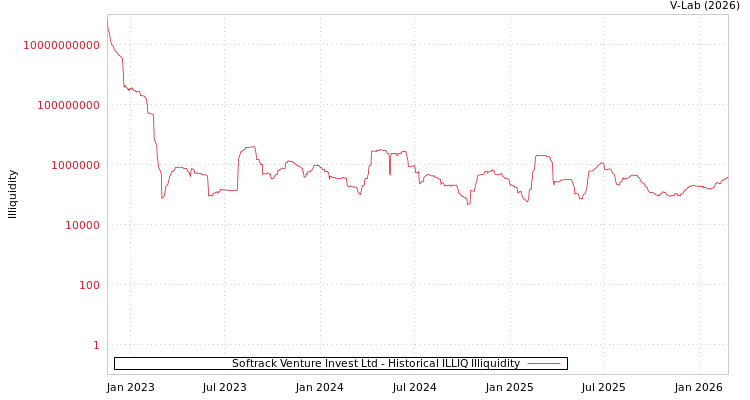 graph of Softrack Venture Invest Ltd ILLIQ-HIST