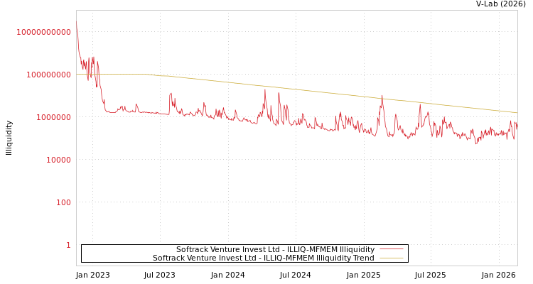 graph of Softrack Venture Invest Ltd ILLIQ-MFMEM