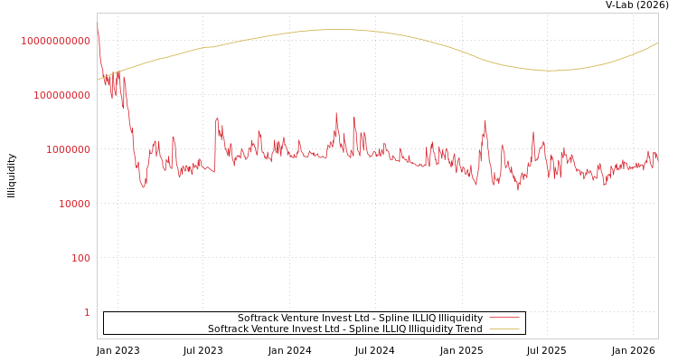 graph of Softrack Venture Invest Ltd ILLIQ-SMEM
