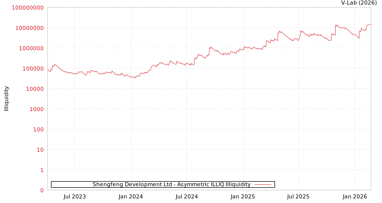 graph of Shengfeng Development Ltd ILLIQ-AMEM