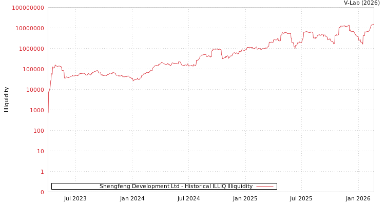 graph of Shengfeng Development Ltd ILLIQ-HIST