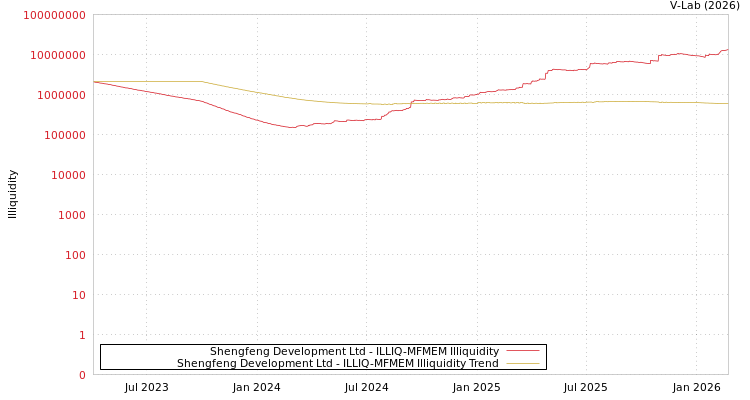 graph of Shengfeng Development Ltd ILLIQ-MFMEM