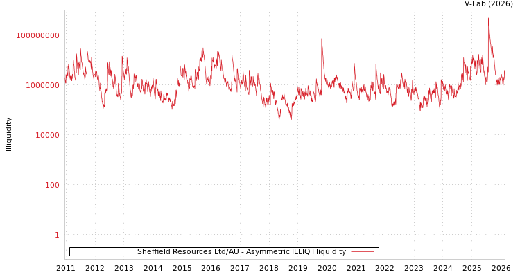 graph of Sheffield Resources Ltd/AU ILLIQ-AMEM