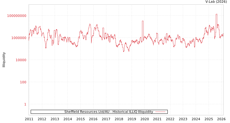 graph of Sheffield Resources Ltd/AU ILLIQ-HIST