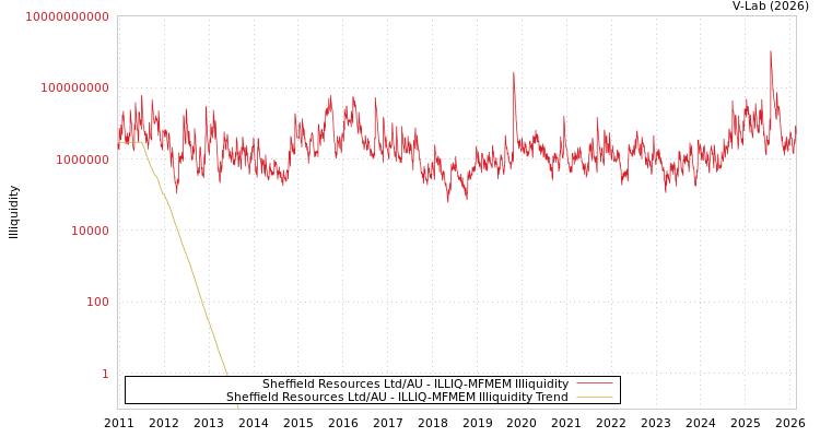 graph of Sheffield Resources Ltd/AU ILLIQ-MFMEM