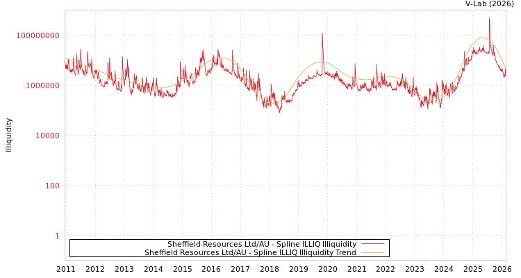 graph of Sheffield Resources Ltd/AU ILLIQ-SMEM