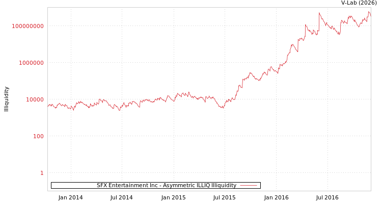 graph of SFX Entertainment Inc ILLIQ-AMEM