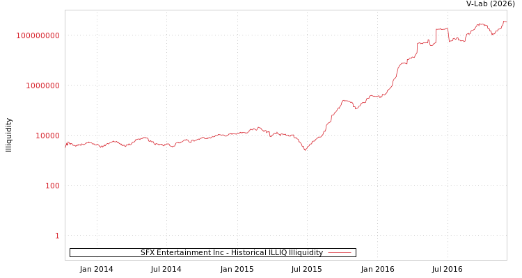 graph of SFX Entertainment Inc ILLIQ-HIST