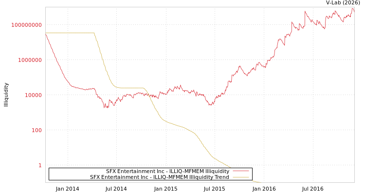 graph of SFX Entertainment Inc ILLIQ-MFMEM