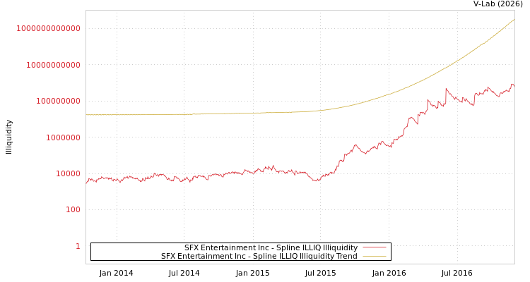 graph of SFX Entertainment Inc ILLIQ-SMEM