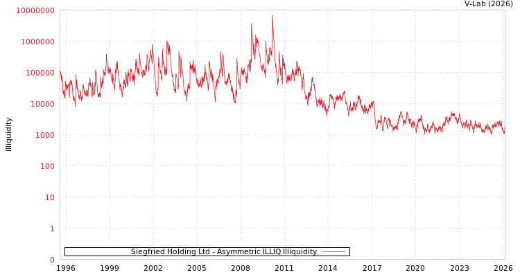 graph of Siegfried Holding Ltd ILLIQ-AMEM