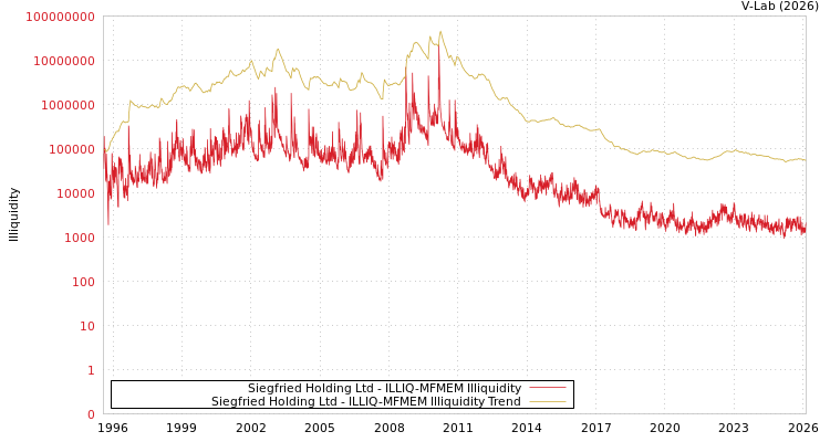graph of Siegfried Holding Ltd ILLIQ-MFMEM